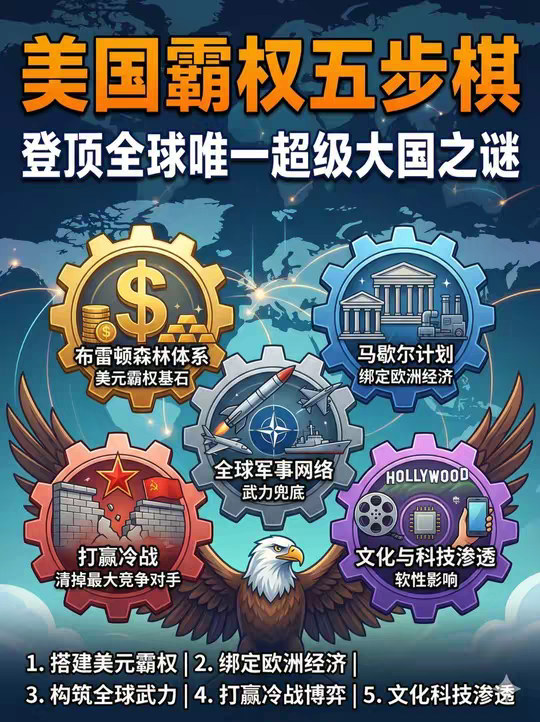 美国如何用46年，建成了全球霸权 很多人以为，美国的全球霸权，是靠二战的胜利和强大的军事实力换来的，但这只是表象。 从1945年二战落幕，到1991年苏联解体，短短46年，美国靠五步精心布局，完成了霸权的全面奠基，从世界强国变成了全球唯一的超级大国。 这期视频，我会一次性拆解清楚美国霸权的完整崛起逻辑： 布雷顿森林体系如何让美元变成收割全世界的工具？ 马歇尔计划背后，藏着美国怎样的霸权野心？ 遍布全球的军事基地，到底是为了和平，还是为了守住霸权？ 冷战的本质，为什么是体系对单点的降维打击？ 文化和科技，如何让美国的霸权变得无孔不入？ 看懂这五步，你就看懂了美国霸权的底层逻辑，和当今全球格局的由来。 江洋看世界，带你透过现象看本质，点赞关注，下期继续拆解更多国际政治的硬核真相。
